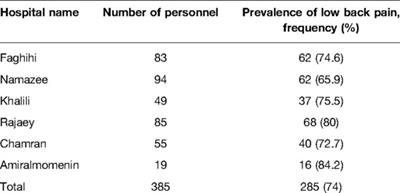 Prevalence and Clinical Characteristics of Low Back Pain among Operating Room Personnel: A Cross-Sectional Study in South of Iran